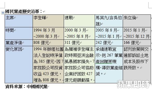 一張圖表帶你看懂　國民黨黨產有多少