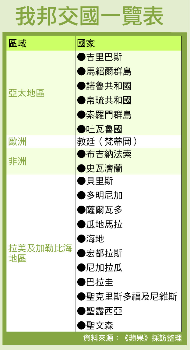一張圖表帶你瞭解台灣的20個邦交國